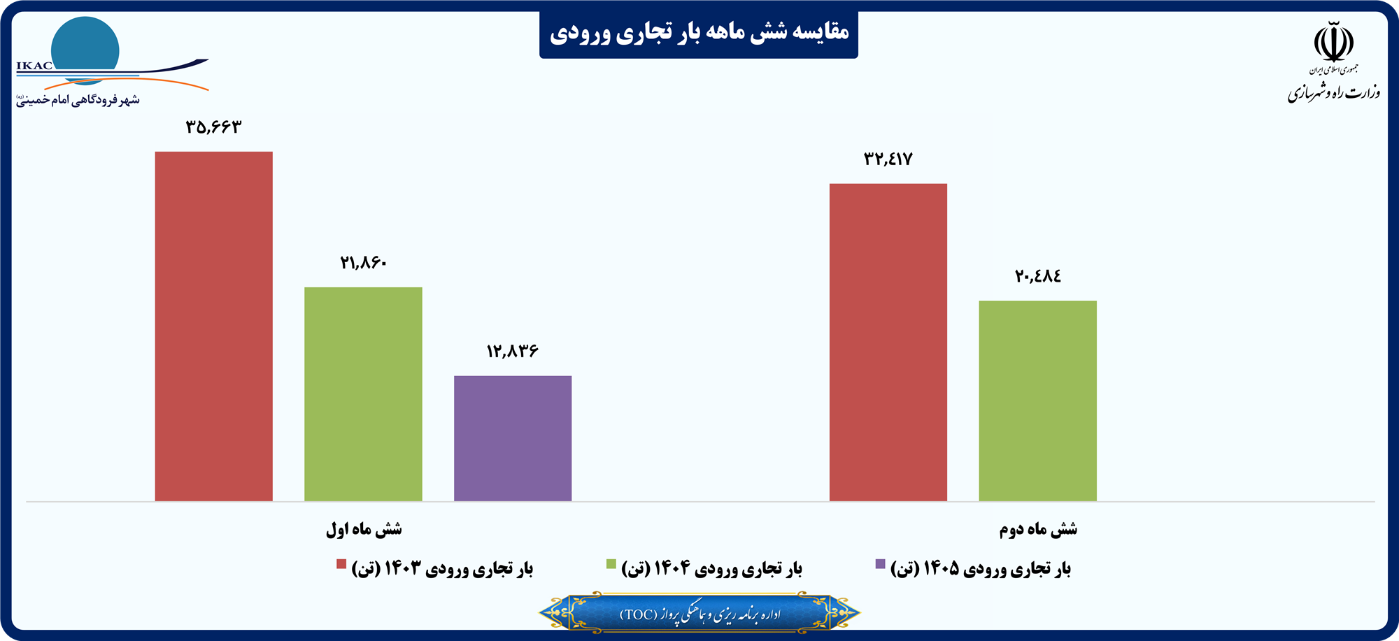 مقایسه شش ماهه بار تجاری ورودی.png